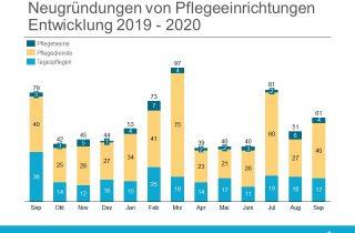 Gründungsradar Neugründungen Pflege September 2020