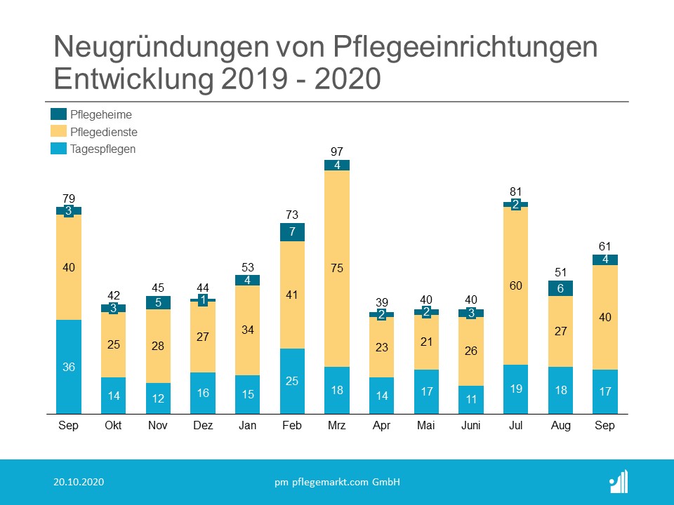 Gründungsradar Neugründungen September 2020 Gründungsradar Neugründungen September 2020