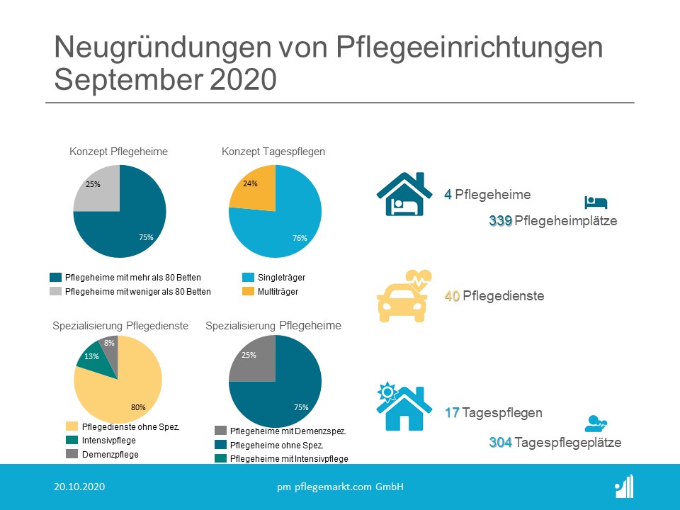 Gründungsradar Spezialisierungen September 2020 Gründungsradar Spezialisierungen September 2020