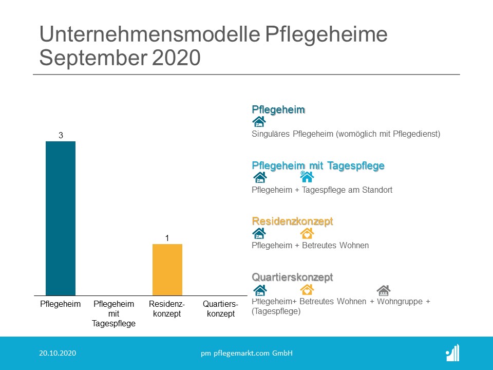 Gründungsradar Unternehmensmodelle Pflegeheime September 2020 Gründungsradar Unternehmensmodelle Pflegeheime September 2020