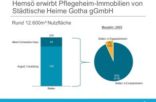 Hemsö erwirbt Pflegeheim in Gotha