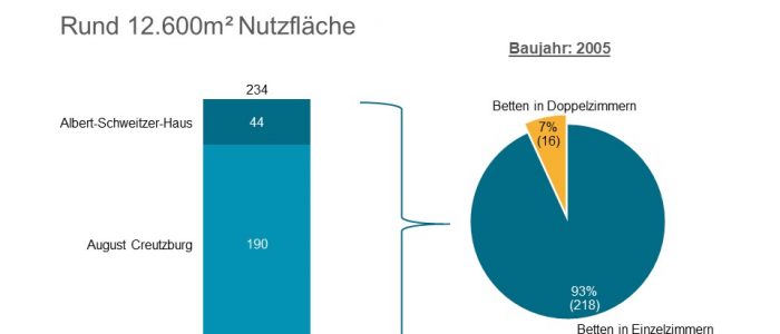 Hemsö erwirbt Pflegeheim in Gotha