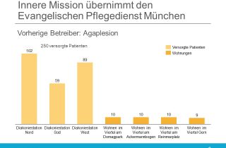 Innere Mission übernimmt Evangelischen Pflegedienst