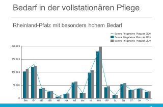 Pflegebedarfsprognose - Bedarf vollstationäre Pflege bis 2030