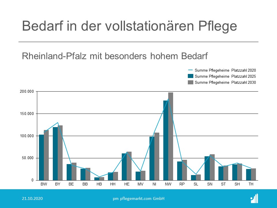 Pflegebedarfsprognose - Bedarf vollstationäre Pflege bis 2030 Pflegebedarfsprognose - Bedarf vollstationäre Pflege bis 2030