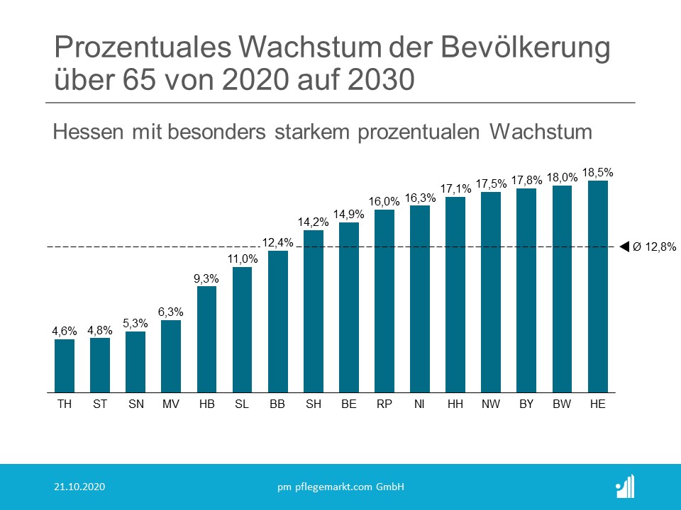 Pflegebedarfsprognose - Bevölkerungswachstum Deutschland 2020 auf 2030 Pflegebedarfsprognose - Bevölkerungswachstum Deutschland 2020 auf 2030