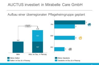 Auctus übernimmt Mirabelle Care