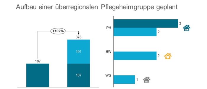Auctus übernimmt Mirabelle Care