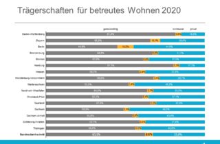 Betreutes Wohnen Marktüberblick Trägerschaft