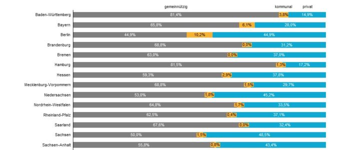 Betreutes Wohnen Marktüberblick Trägerschaft