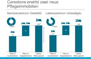 Carestone kauft Lebenszentrum Ottobeuren und Seniorenzentrum Osterfeld