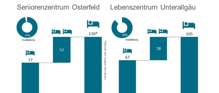 Carestone kauft Lebenszentrum Ottobeuren und Seniorenzentrum Osterfeld