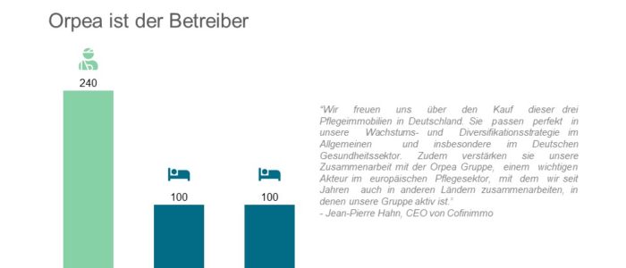 Cofinimmo erwirbt drei Immobilien Bad Schoenborgn Aurich und Wiesmoor