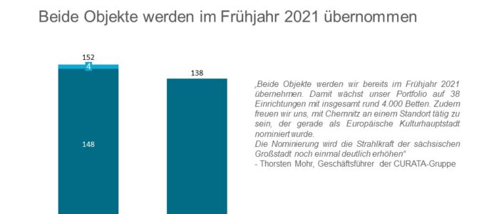 Curata übernahme Chemitz und Heidesee