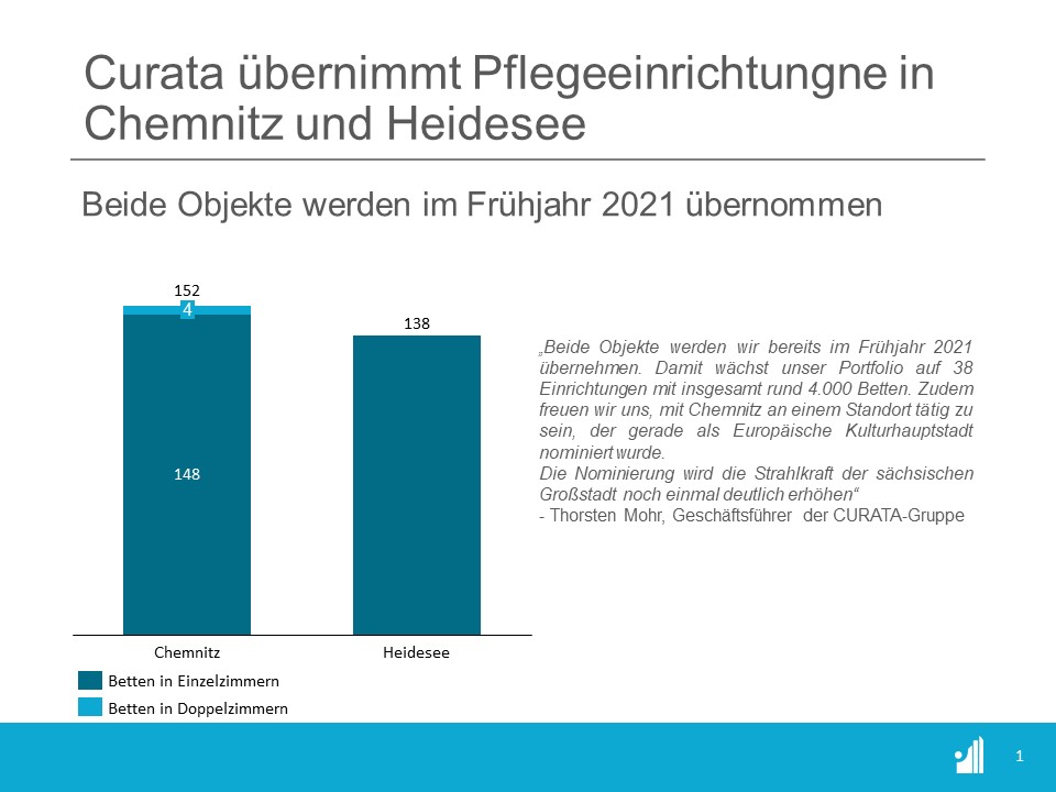 Curata, einer der größten Betreiber von Pflegeinrichtungen, übernimmt im Frühjahr 2021 je eine Pflegeeinrichtung in Chemnitz und Heidesee. Curata, einer der größten Betreiber von Pflegeinrichtungen, übernimmt im Frühjahr 2021 je eine Pflegeeinrichtung in Chemnitz und Heidesee.