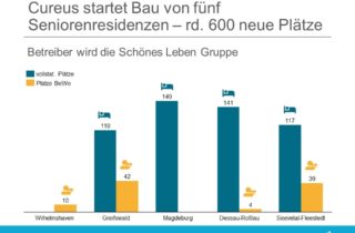 Cureus baut Schönes Leben betreibt