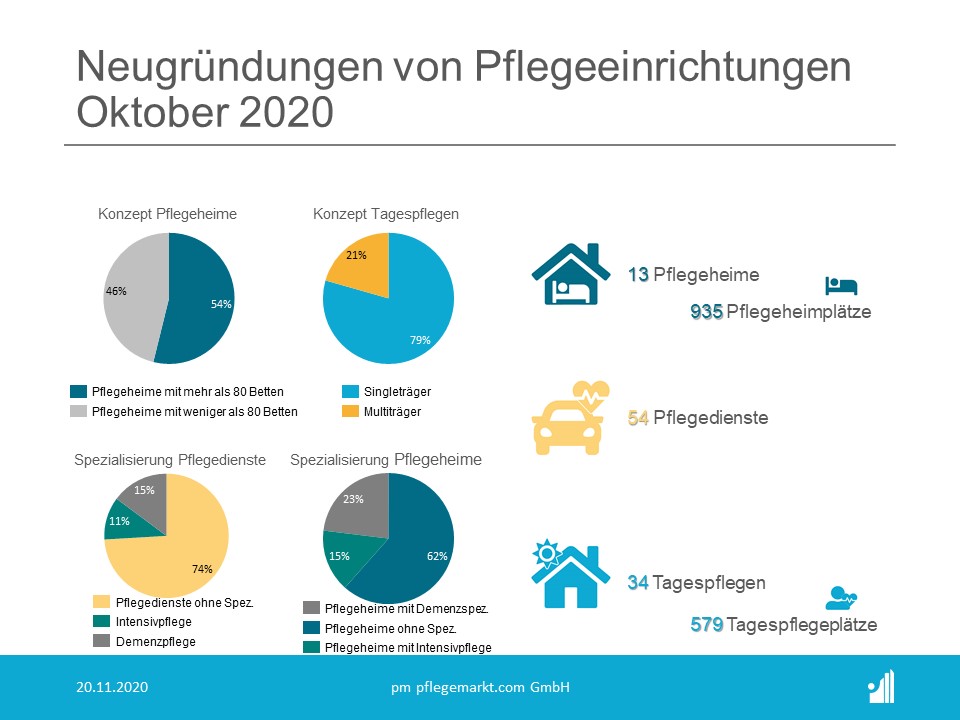 Gründungsradar Spezialisierungen Oktober 2020 Gründungsradar Spezialisierungen Oktober 2020