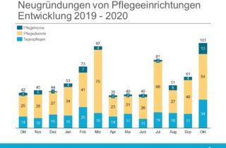 Gründungsradar Oktober 2020 - Übersicht