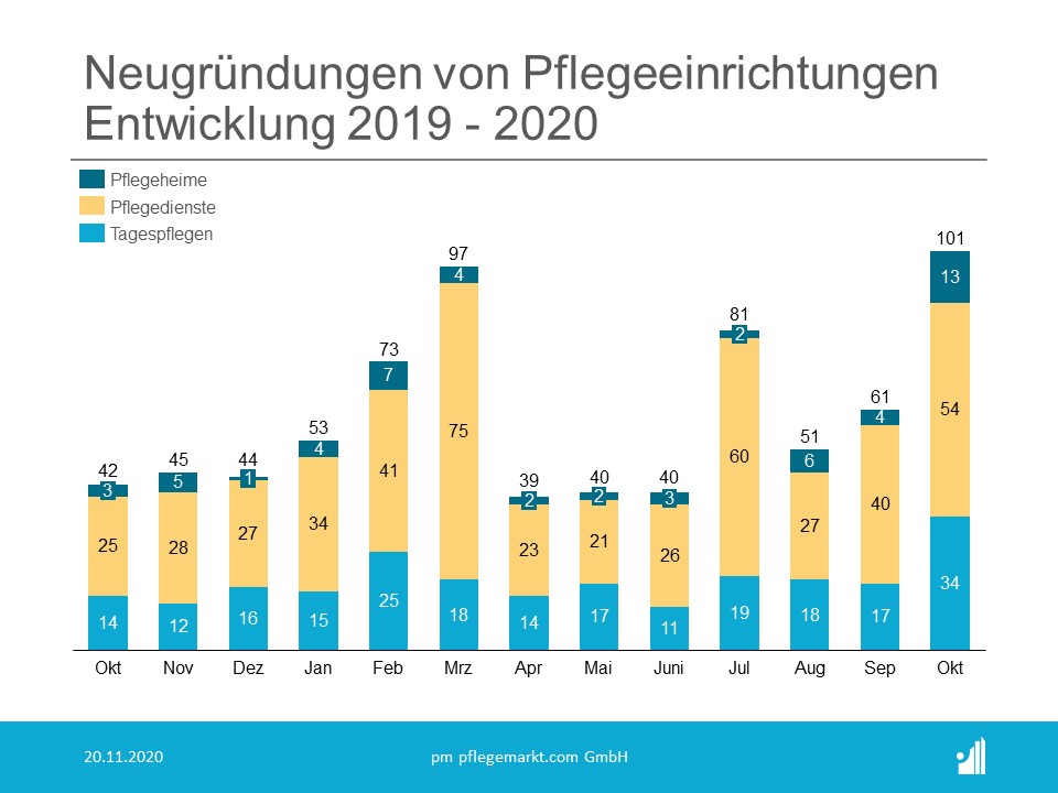 Gründungsradar Neugründungen Oktober 2020 Gründungsradar Neugründungen Oktober 2020