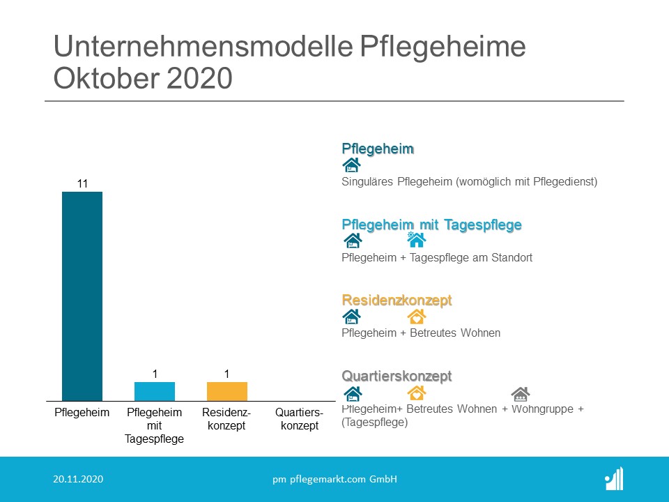 Gründungsradar Unternehmensmodelle Pflegeheime Oktober 2020 Gründungsradar Unternehmensmodelle Pflegeheime Oktober 2020