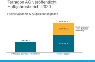 Terragon Halbjahresbericht 2020 - Projektvolumen