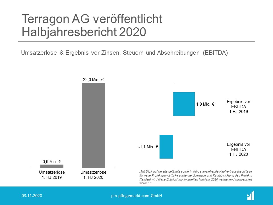 Terragon Umsatz & EBITDA Terragon Umsatz & EBITDA