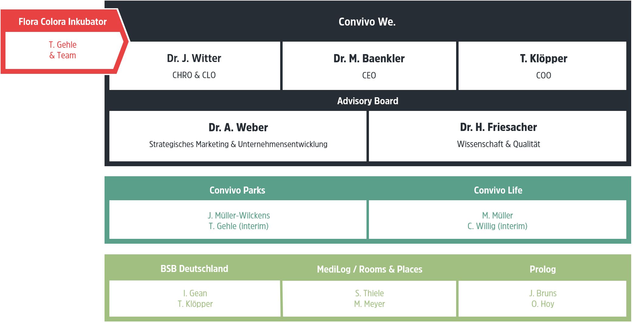 Convivos neues Organigramm (Quelle: Convivo Holding) Convivos neues Organigramm (Quelle: Convivo Holding)