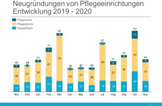 Gründungsradar November 2020 Übersicht