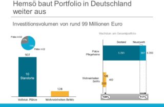 Hemsö erwirbt 10 Pflegeimmobilen und baut Portfolio aus