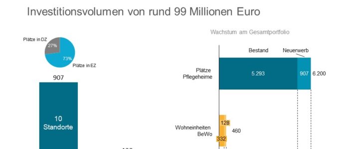 Hemsö erwirbt 10 Pflegeimmobilen und baut Portfolio aus