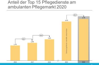 Liste der 15 größten Pflegedienste 2021 - Anteil am ambulanten Pflegemarkt