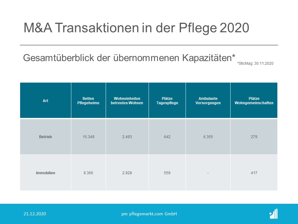 M&A Transaktionen in der Pflege 2020 - Gesamtüberblick übernommene Kapazitäten M&A Transaktionen in der Pflege 2020 - Gesamtüberblick übernommene Kapazitäten