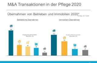 M&A Transaktionen in der Pflege 2020 - Übernahmen Betriebe und Immobilien Übersicht