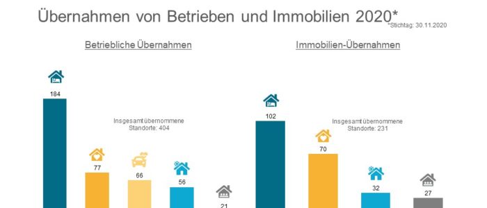 M&A Transaktionen in der Pflege 2020 - Übernahmen Betriebe und Immobilien Übersicht