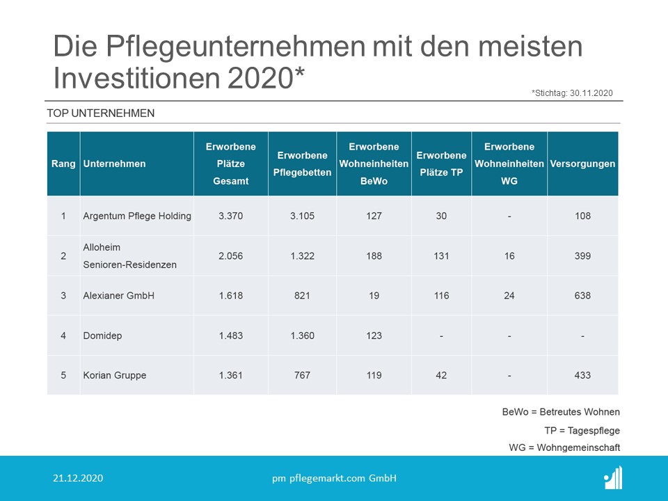 M&A Transaktionen in der Pflege 2020 - Unternehmen mit den meisten Investitionen 2020 M&A Transaktionen in der Pflege 2020 - Unternehmen mit den meisten Investitionen 2020