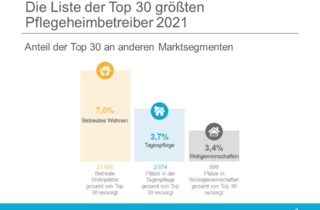 Marktanteil insgesamt der 30 größten Pflegeheimbetreiber