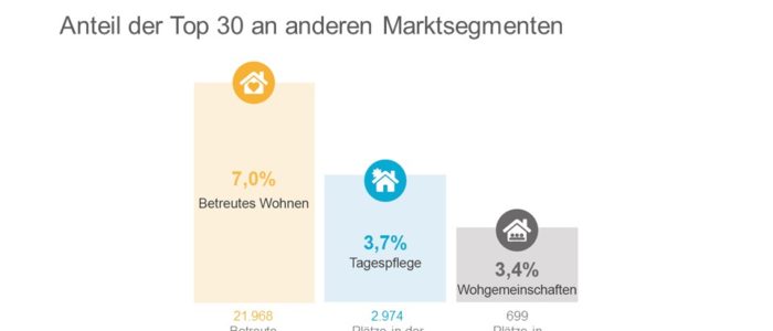 Marktanteil insgesamt der 30 größten Pflegeheimbetreiber
