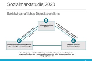 Sozialmarktstudie 2020 - Sozialwirtschaftliches Dreiecksverhältnis