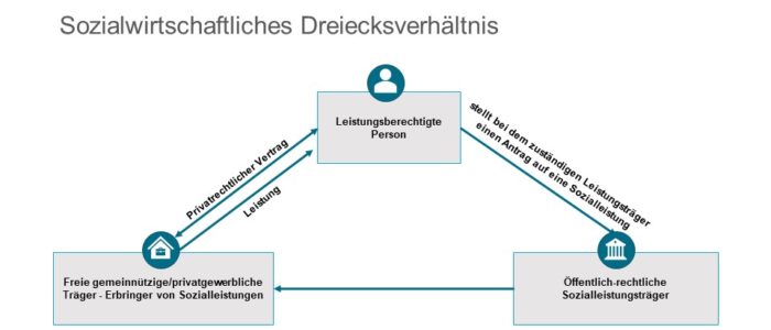 Sozialmarktstudie 2020 - Sozialwirtschaftliches Dreiecksverhältnis