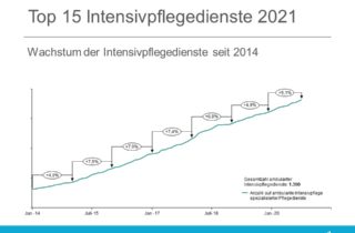 Top 15 Intensivpflegedienste 2021 - Wachstum der Intensivpflege seit 2014