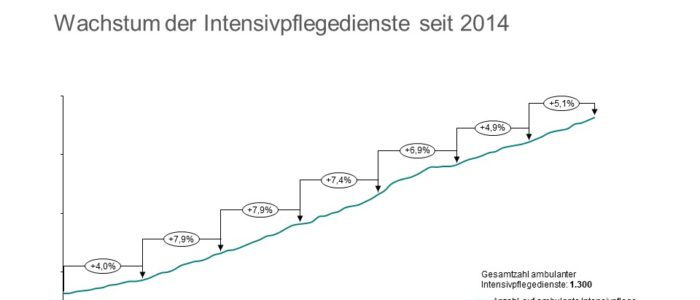 Top 15 Intensivpflegedienste 2021 - Wachstum der Intensivpflege seit 2014