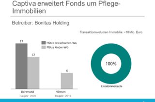 Captiva erweitert Immobilienfonds