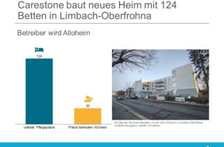 Carestone baut neues Heim mit 124 Betten in Limbach-Oberfrohna