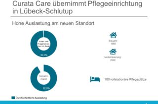 Curata Care übernimmt neue Einrichtung in Lübeck