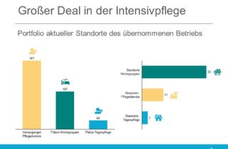 Großer Deal in der Intensivpflege 2021 - Portfolio