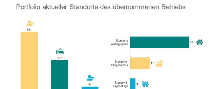 Großer Deal in der Intensivpflege 2021 - Portfolio