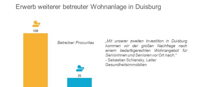 Hamburg Team Investment erwirbt Betreutes Wohnen in Duisburg