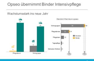 Opseo übernimmt Binder Intensivpflege