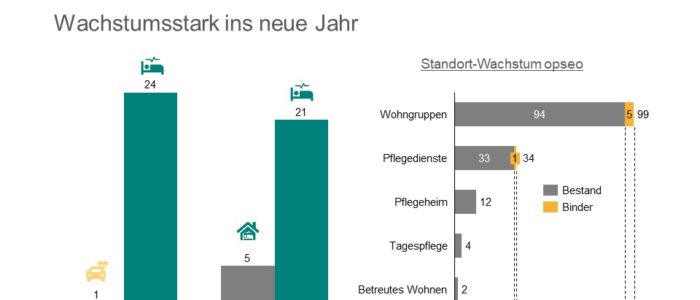 Opseo übernimmt Binder Intensivpflege