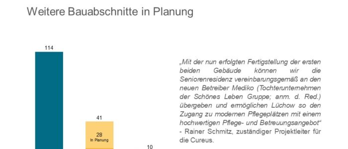 Schönes Leben mit neuem Pflegeheim, Cureus plant weitere Bauabschnitte